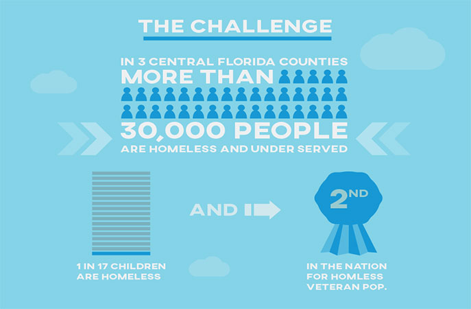 A graphic showing the number of homeless people in florida.